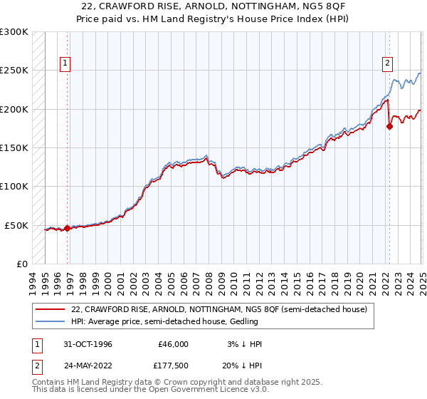 22, CRAWFORD RISE, ARNOLD, NOTTINGHAM, NG5 8QF: Price paid vs HM Land Registry's House Price Index