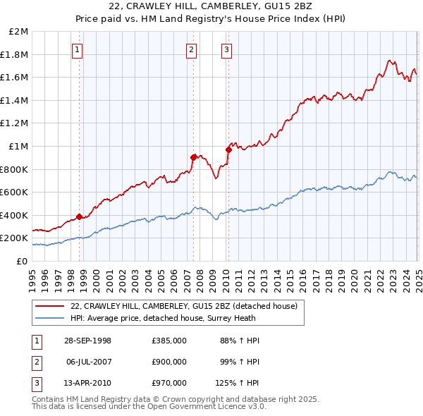 22, CRAWLEY HILL, CAMBERLEY, GU15 2BZ: Price paid vs HM Land Registry's House Price Index