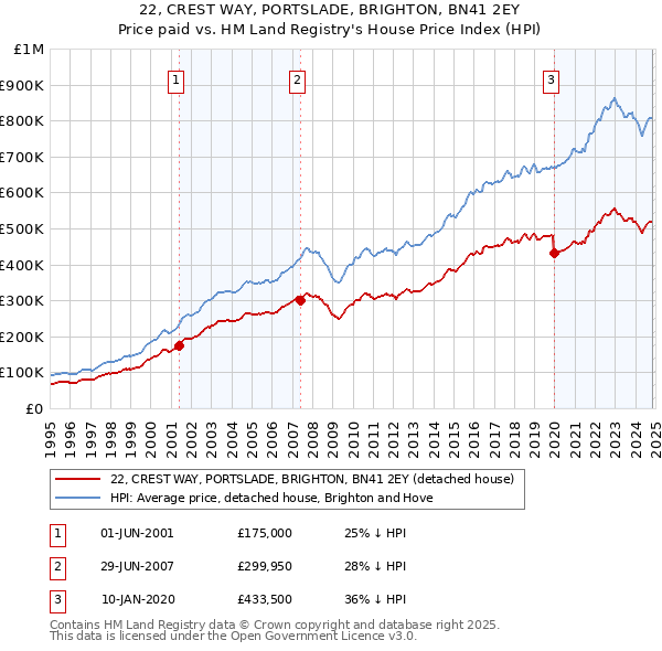 22, CREST WAY, PORTSLADE, BRIGHTON, BN41 2EY: Price paid vs HM Land Registry's House Price Index