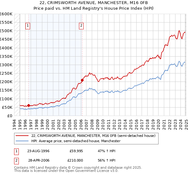 22, CRIMSWORTH AVENUE, MANCHESTER, M16 0FB: Price paid vs HM Land Registry's House Price Index