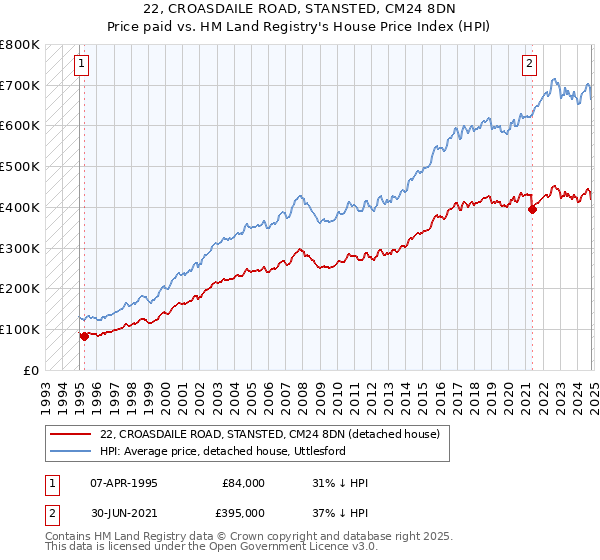 22, CROASDAILE ROAD, STANSTED, CM24 8DN: Price paid vs HM Land Registry's House Price Index