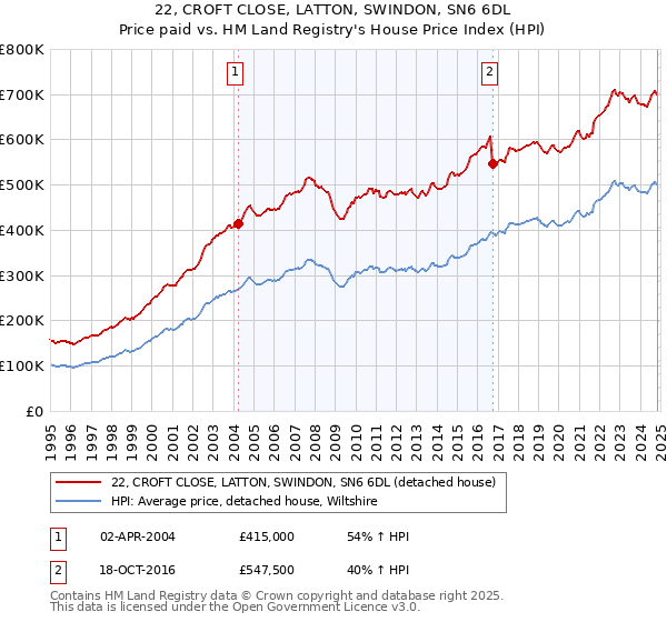 22, CROFT CLOSE, LATTON, SWINDON, SN6 6DL: Price paid vs HM Land Registry's House Price Index