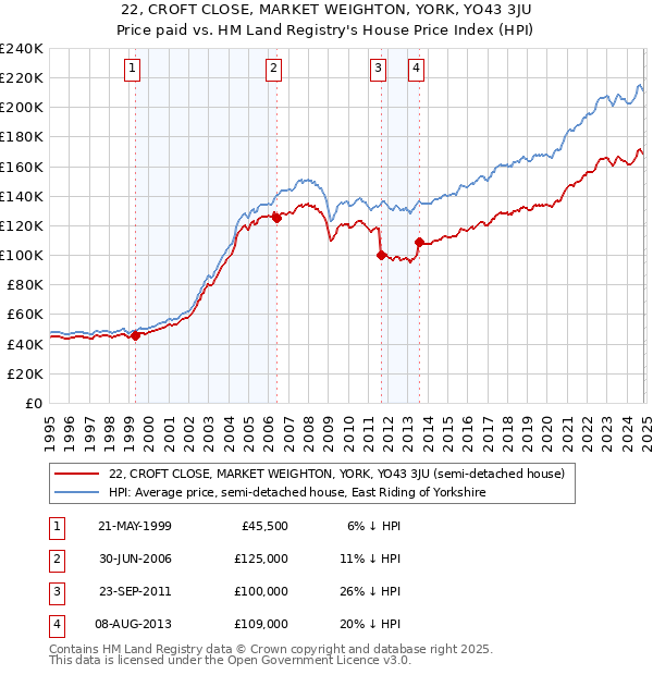 22, CROFT CLOSE, MARKET WEIGHTON, YORK, YO43 3JU: Price paid vs HM Land Registry's House Price Index