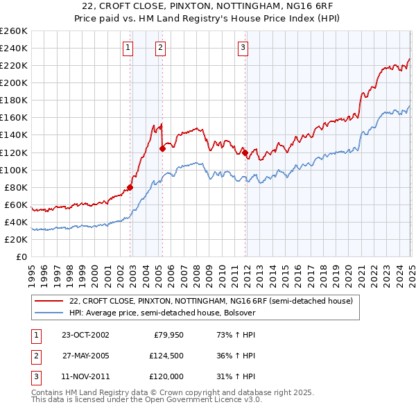 22, CROFT CLOSE, PINXTON, NOTTINGHAM, NG16 6RF: Price paid vs HM Land Registry's House Price Index