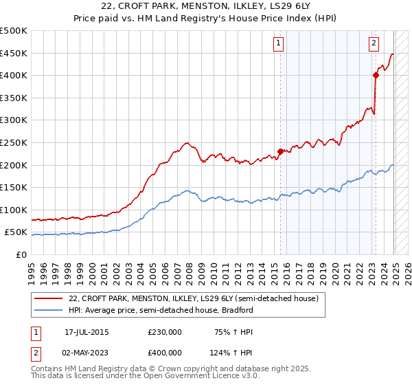 22, CROFT PARK, MENSTON, ILKLEY, LS29 6LY: Price paid vs HM Land Registry's House Price Index