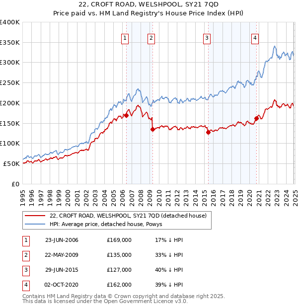 22, CROFT ROAD, WELSHPOOL, SY21 7QD: Price paid vs HM Land Registry's House Price Index