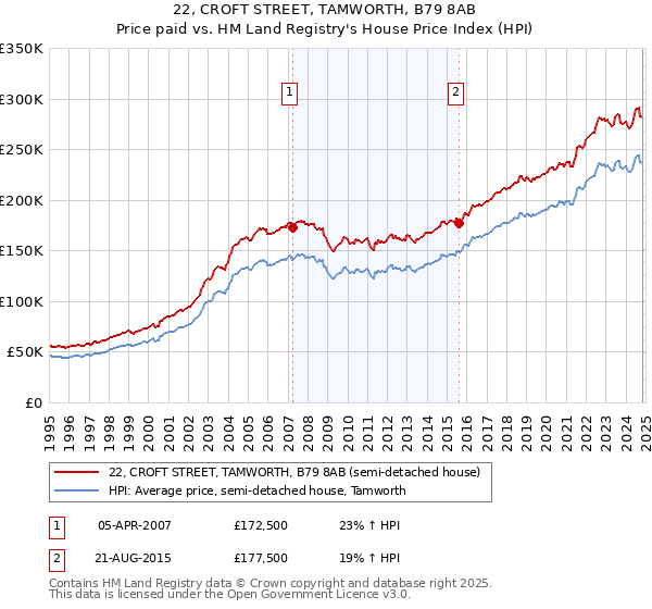 22, CROFT STREET, TAMWORTH, B79 8AB: Price paid vs HM Land Registry's House Price Index