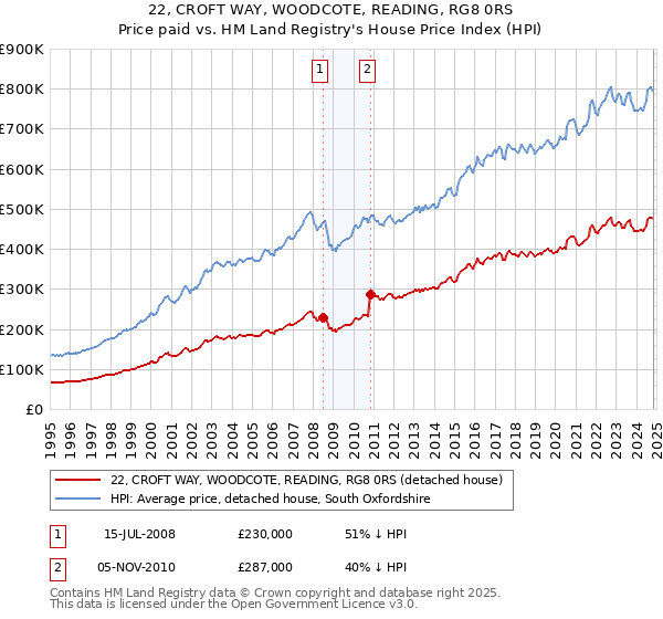 22, CROFT WAY, WOODCOTE, READING, RG8 0RS: Price paid vs HM Land Registry's House Price Index