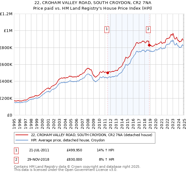 22, CROHAM VALLEY ROAD, SOUTH CROYDON, CR2 7NA: Price paid vs HM Land Registry's House Price Index