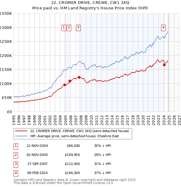 22, CROMER DRIVE, CREWE, CW1 3XQ: Price paid vs HM Land Registry's House Price Index