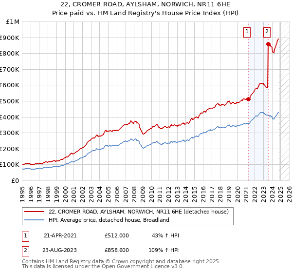 22, CROMER ROAD, AYLSHAM, NORWICH, NR11 6HE: Price paid vs HM Land Registry's House Price Index