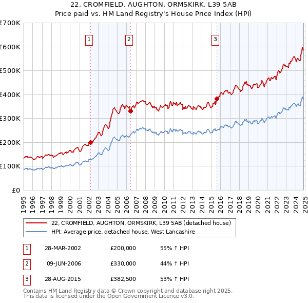 22, CROMFIELD, AUGHTON, ORMSKIRK, L39 5AB: Price paid vs HM Land Registry's House Price Index