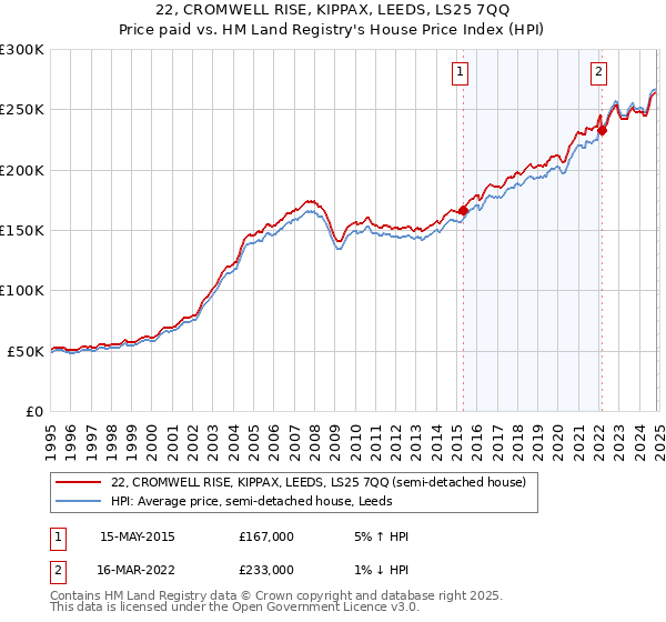 22, CROMWELL RISE, KIPPAX, LEEDS, LS25 7QQ: Price paid vs HM Land Registry's House Price Index