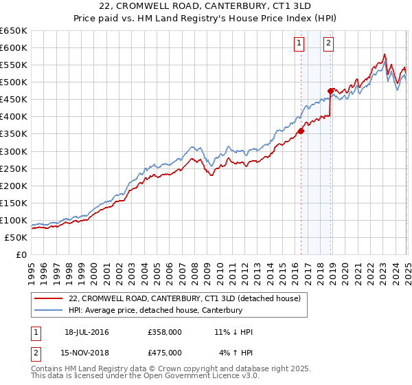 22, CROMWELL ROAD, CANTERBURY, CT1 3LD: Price paid vs HM Land Registry's House Price Index