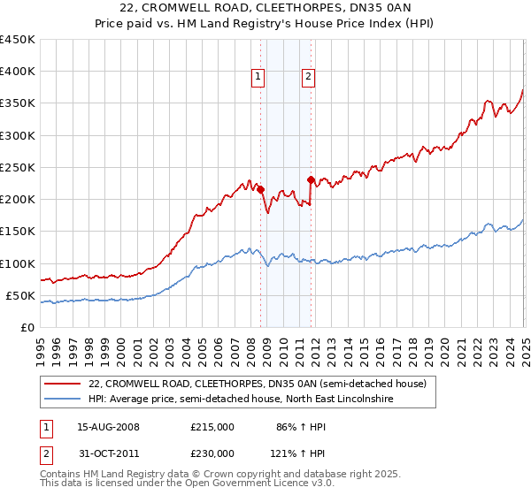 22, CROMWELL ROAD, CLEETHORPES, DN35 0AN: Price paid vs HM Land Registry's House Price Index