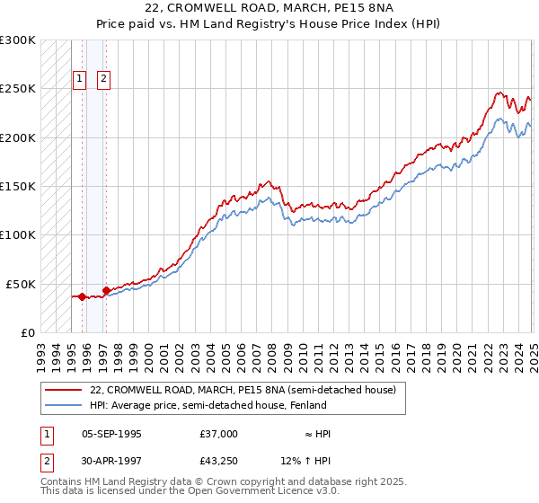 22, CROMWELL ROAD, MARCH, PE15 8NA: Price paid vs HM Land Registry's House Price Index