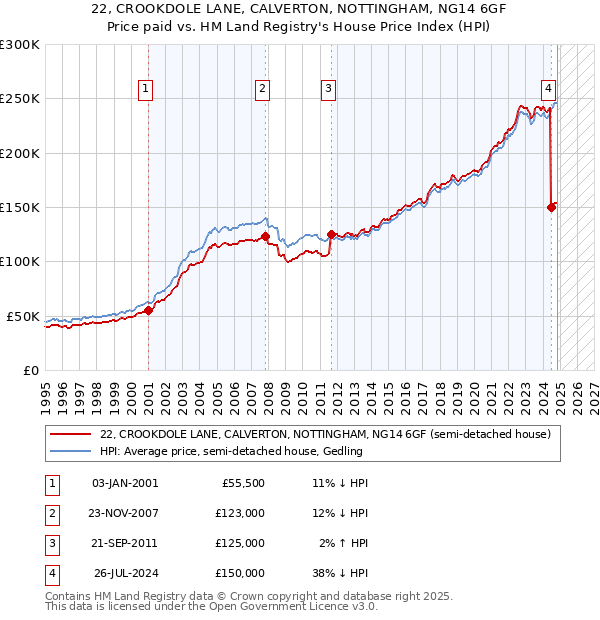 22, CROOKDOLE LANE, CALVERTON, NOTTINGHAM, NG14 6GF: Price paid vs HM Land Registry's House Price Index