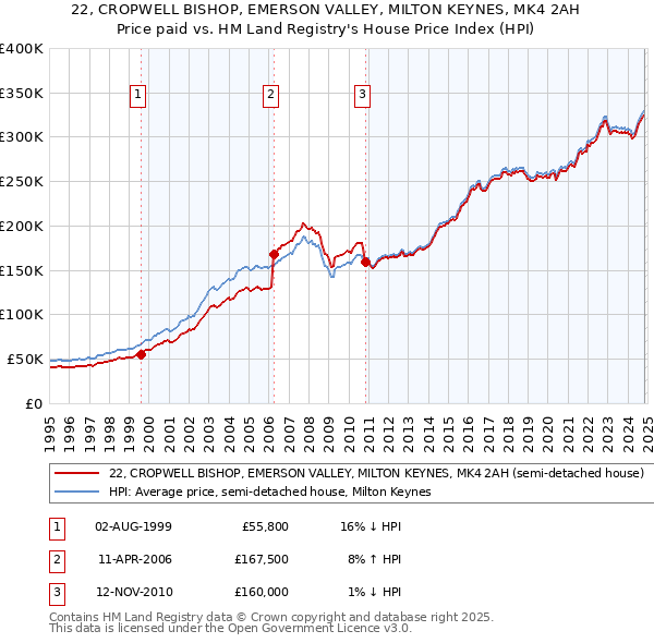 22, CROPWELL BISHOP, EMERSON VALLEY, MILTON KEYNES, MK4 2AH: Price paid vs HM Land Registry's House Price Index