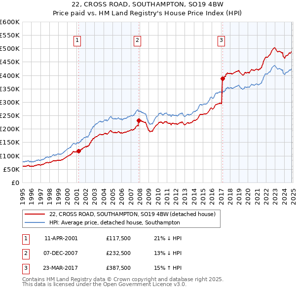 22, CROSS ROAD, SOUTHAMPTON, SO19 4BW: Price paid vs HM Land Registry's House Price Index