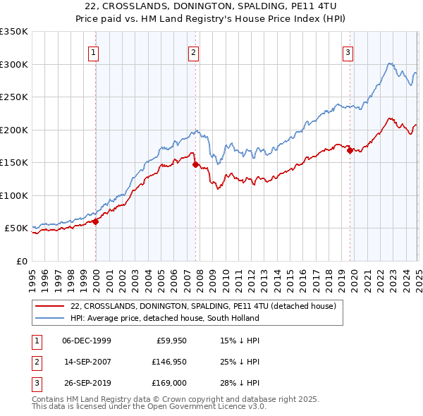 22, CROSSLANDS, DONINGTON, SPALDING, PE11 4TU: Price paid vs HM Land Registry's House Price Index