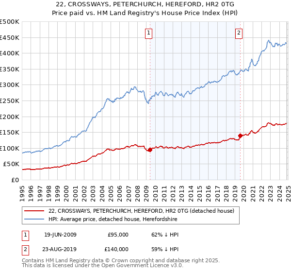 22, CROSSWAYS, PETERCHURCH, HEREFORD, HR2 0TG: Price paid vs HM Land Registry's House Price Index