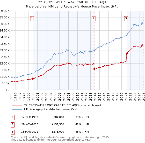 22, CROSSWELLS WAY, CARDIFF, CF5 4QX: Price paid vs HM Land Registry's House Price Index