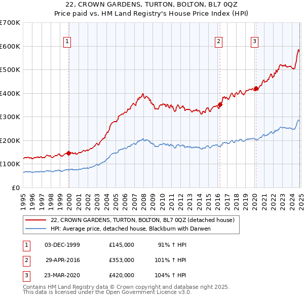 22, CROWN GARDENS, TURTON, BOLTON, BL7 0QZ: Price paid vs HM Land Registry's House Price Index