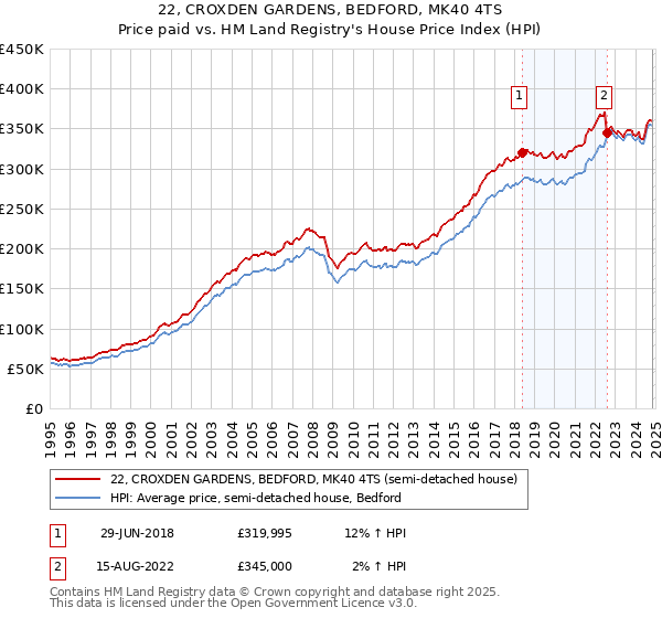 22, CROXDEN GARDENS, BEDFORD, MK40 4TS: Price paid vs HM Land Registry's House Price Index