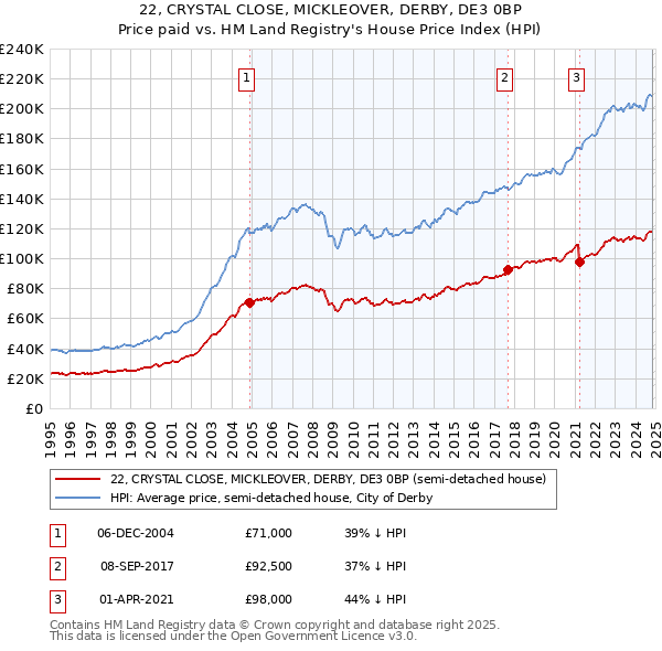 22, CRYSTAL CLOSE, MICKLEOVER, DERBY, DE3 0BP: Price paid vs HM Land Registry's House Price Index