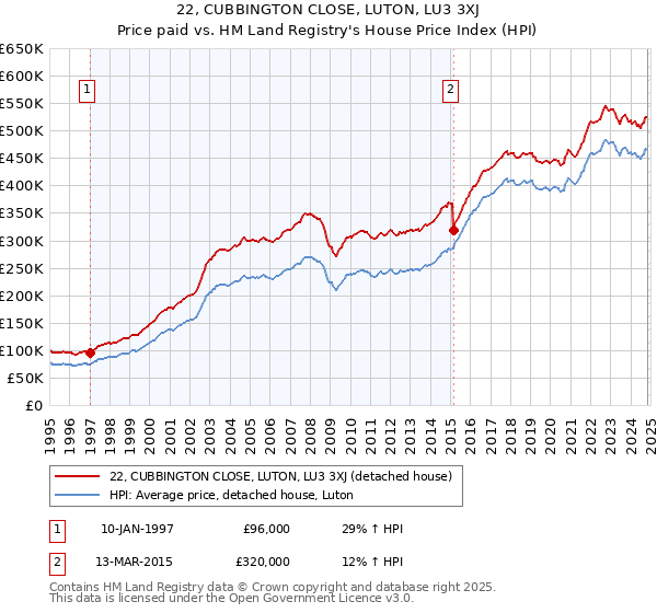 22, CUBBINGTON CLOSE, LUTON, LU3 3XJ: Price paid vs HM Land Registry's House Price Index