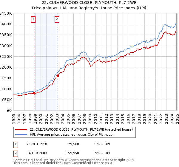 22, CULVERWOOD CLOSE, PLYMOUTH, PL7 2WB: Price paid vs HM Land Registry's House Price Index