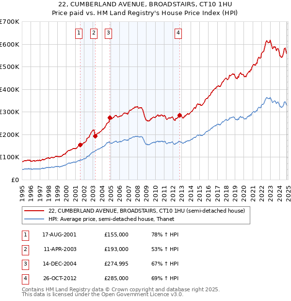 22, CUMBERLAND AVENUE, BROADSTAIRS, CT10 1HU: Price paid vs HM Land Registry's House Price Index