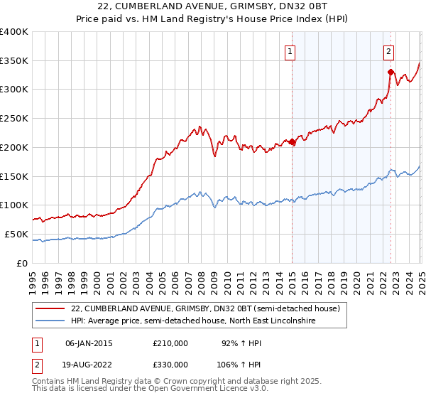 22, CUMBERLAND AVENUE, GRIMSBY, DN32 0BT: Price paid vs HM Land Registry's House Price Index