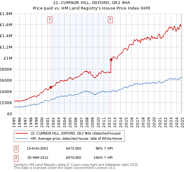 22, CUMNOR HILL, OXFORD, OX2 9HA: Price paid vs HM Land Registry's House Price Index