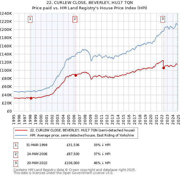 22, CURLEW CLOSE, BEVERLEY, HU17 7QN: Price paid vs HM Land Registry's House Price Index