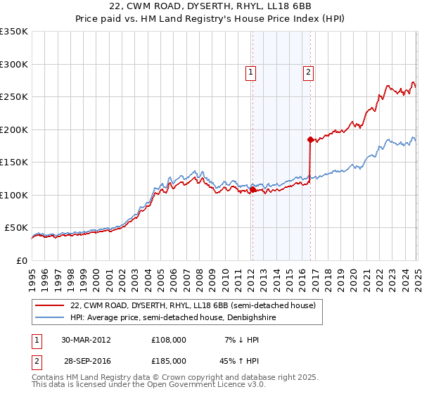 22, CWM ROAD, DYSERTH, RHYL, LL18 6BB: Price paid vs HM Land Registry's House Price Index