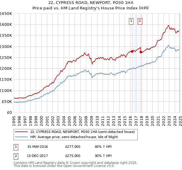 22, CYPRESS ROAD, NEWPORT, PO30 1HA: Price paid vs HM Land Registry's House Price Index