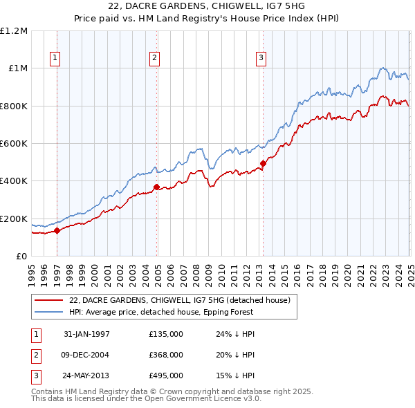 22, DACRE GARDENS, CHIGWELL, IG7 5HG: Price paid vs HM Land Registry's House Price Index