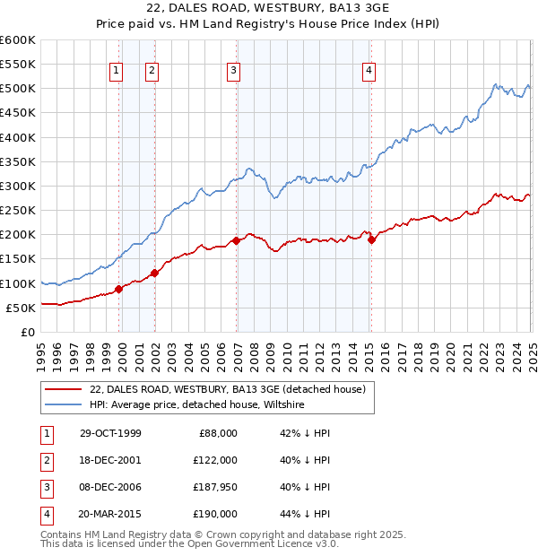 22, DALES ROAD, WESTBURY, BA13 3GE: Price paid vs HM Land Registry's House Price Index