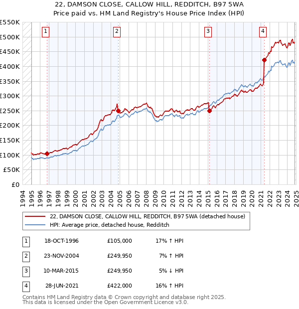 22, DAMSON CLOSE, CALLOW HILL, REDDITCH, B97 5WA: Price paid vs HM Land Registry's House Price Index