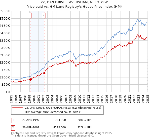 22, DAN DRIVE, FAVERSHAM, ME13 7SW: Price paid vs HM Land Registry's House Price Index