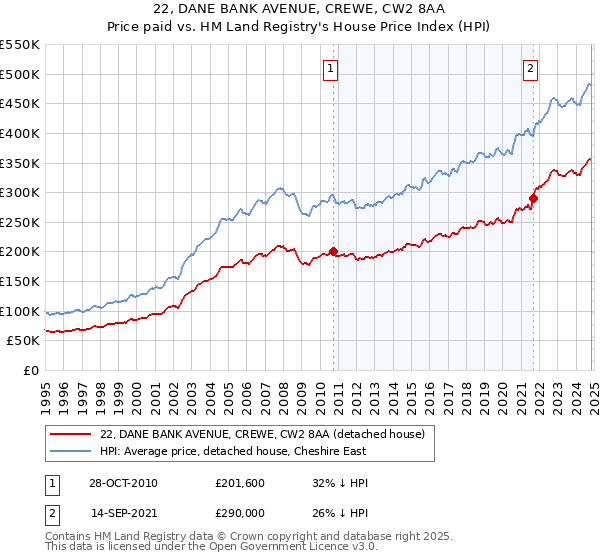 22, DANE BANK AVENUE, CREWE, CW2 8AA: Price paid vs HM Land Registry's House Price Index