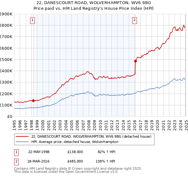 22, DANESCOURT ROAD, WOLVERHAMPTON, WV6 9BG: Price paid vs HM Land Registry's House Price Index