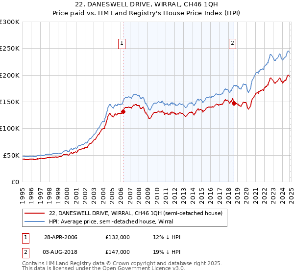 22, DANESWELL DRIVE, WIRRAL, CH46 1QH: Price paid vs HM Land Registry's House Price Index