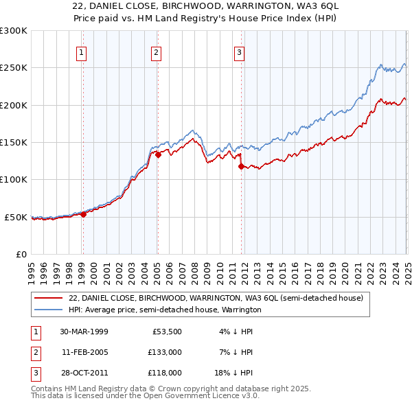 22, DANIEL CLOSE, BIRCHWOOD, WARRINGTON, WA3 6QL: Price paid vs HM Land Registry's House Price Index