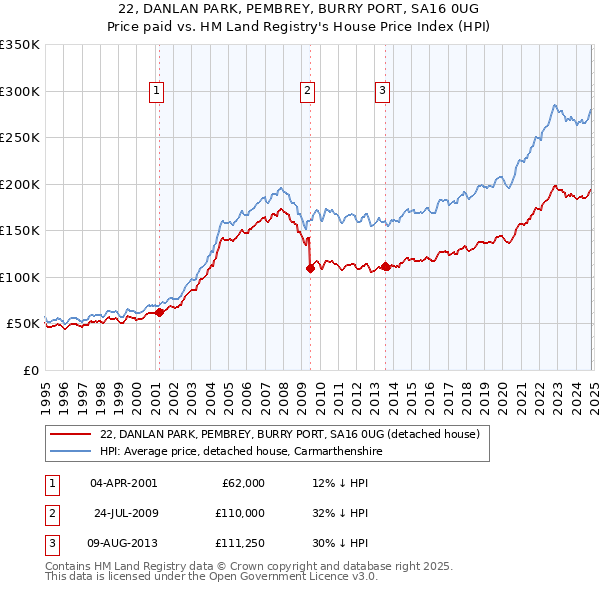 22, DANLAN PARK, PEMBREY, BURRY PORT, SA16 0UG: Price paid vs HM Land Registry's House Price Index