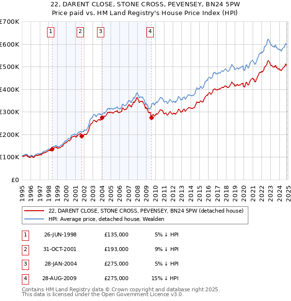 22, DARENT CLOSE, STONE CROSS, PEVENSEY, BN24 5PW: Price paid vs HM Land Registry's House Price Index