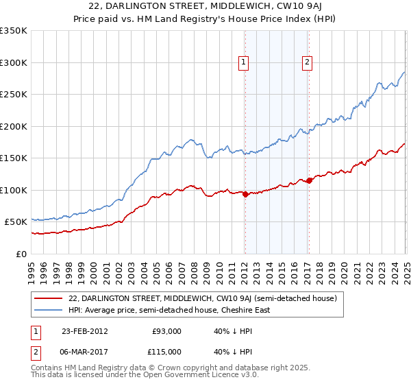 22, DARLINGTON STREET, MIDDLEWICH, CW10 9AJ: Price paid vs HM Land Registry's House Price Index