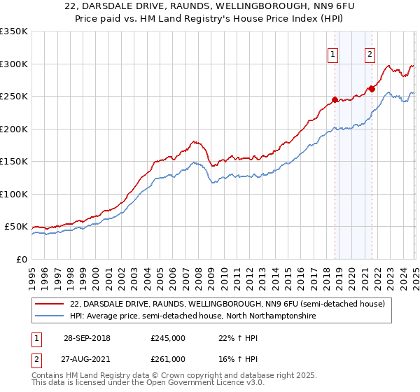 22, DARSDALE DRIVE, RAUNDS, WELLINGBOROUGH, NN9 6FU: Price paid vs HM Land Registry's House Price Index