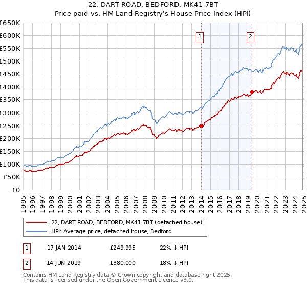 22, DART ROAD, BEDFORD, MK41 7BT: Price paid vs HM Land Registry's House Price Index